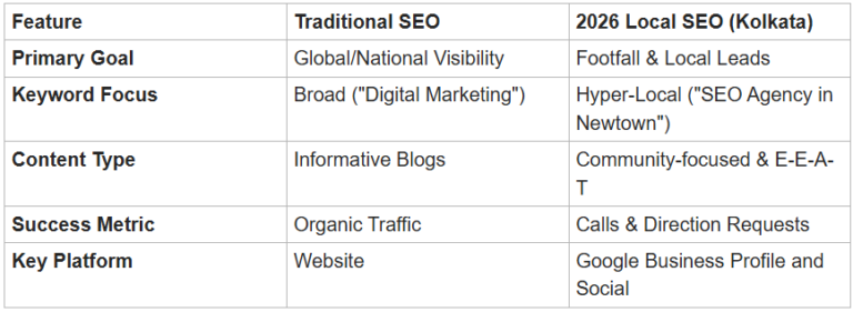 traditional seo vs local seo comparison in 2026